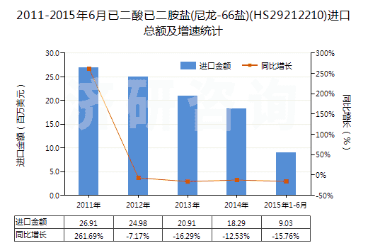 2011-2015年6月已二酸已二胺鹽(尼龍-66鹽)(HS29212210)進(jìn)口總額及增速統(tǒng)計(jì)